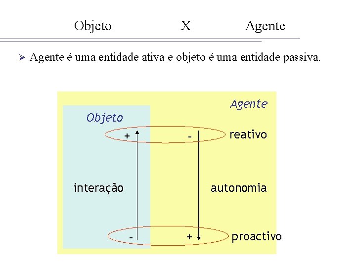 Objeto Ø X Agente é uma entidade ativa e objeto é uma entidade passiva.