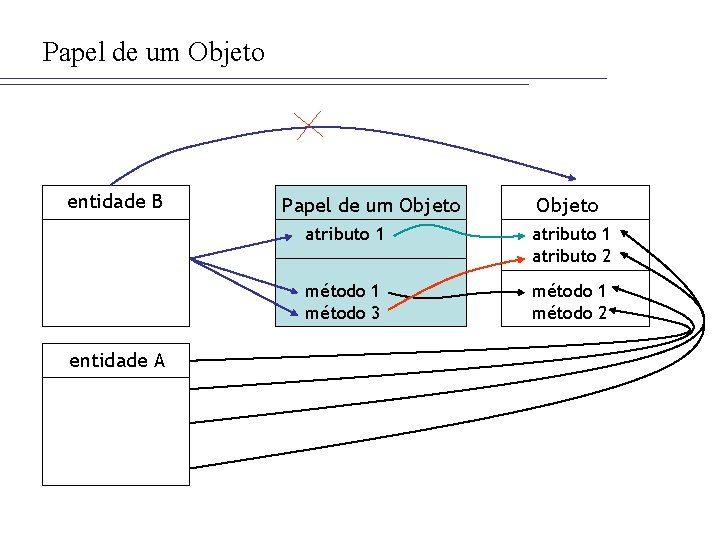 Papel de um Objeto entidade B entidade A Papel de um Objeto atributo 1