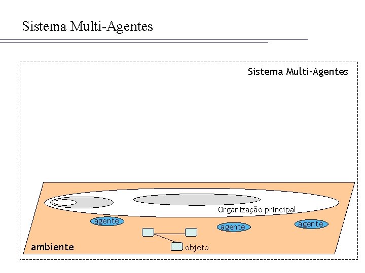 Sistema Multi-Agentes Organização principal agente ambiente agente objeto agente 