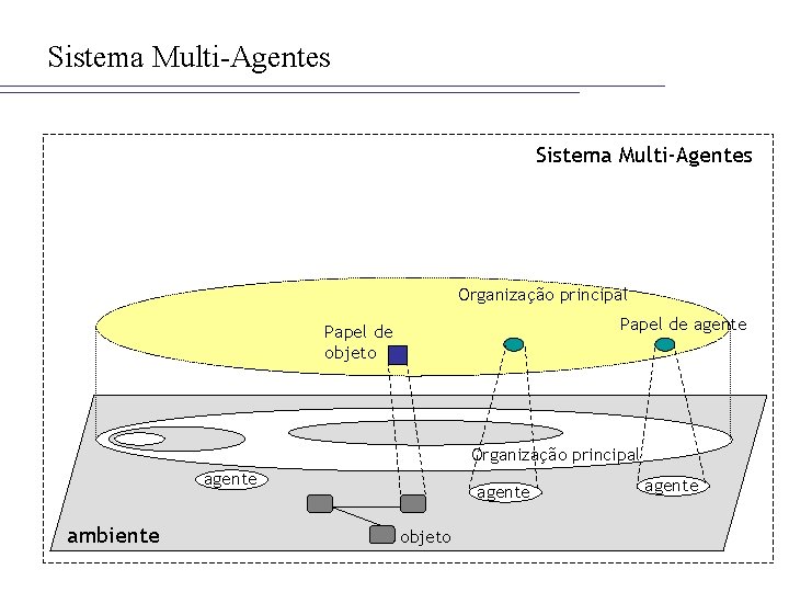 Sistema Multi-Agentes Organização principal Papel de agente Papel de objeto Organização principal agente ambiente