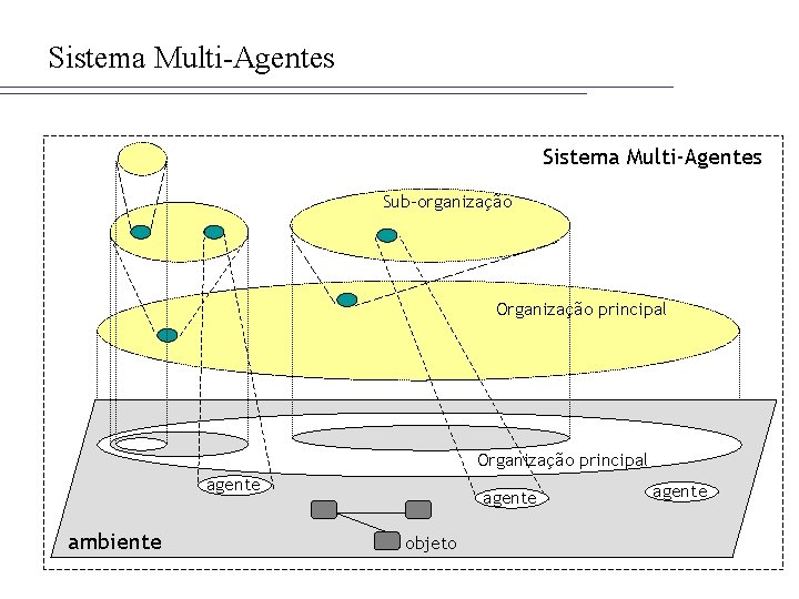 Sistema Multi-Agentes Sub-organização Organização principal agente ambiente agente objeto agente 