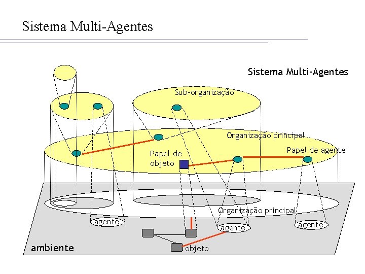 Sistema Multi-Agentes Sub-organização Organização principal Papel de agente Papel de objeto Organização principal agente