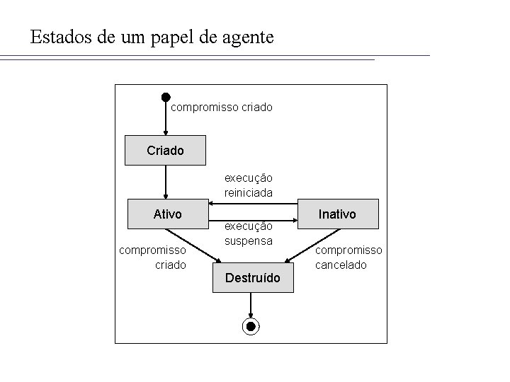 Estados de um papel de agente compromisso criado Criado execução reiniciada Ativo compromisso criado