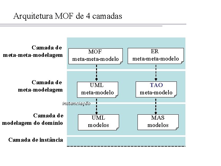 Arquitetura MOF de 4 camadas Camada de meta-modelagem MOF meta-modelo UML meta-modelo ER meta-modelo