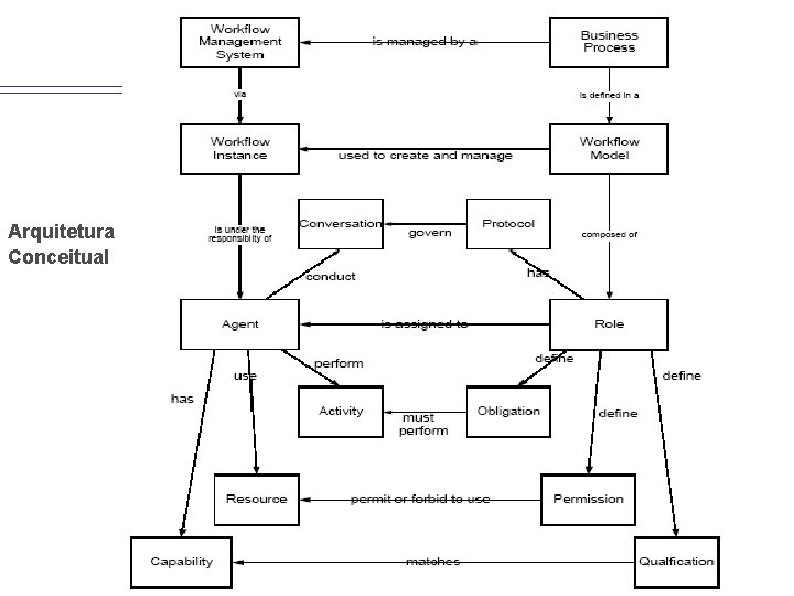 Arquitetura Conceitual 