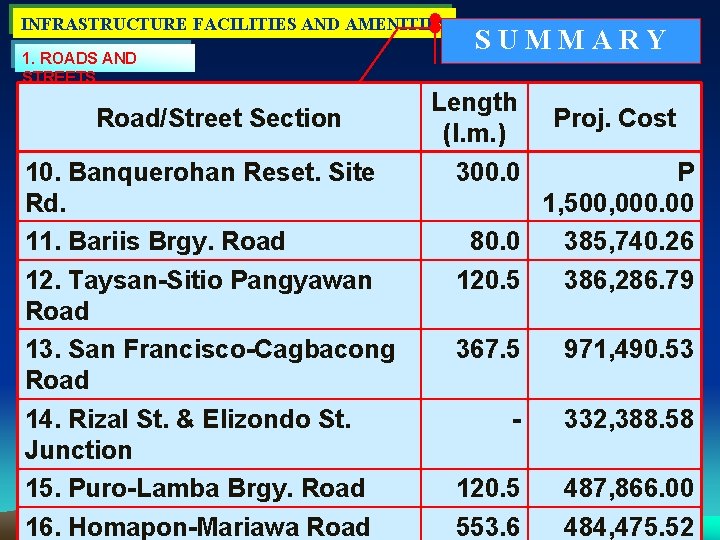 INFRASTRUCTURE FACILITIES AND AMENITIES 1. ROADS AND STREETS Road/Street Section 10. Banquerohan Reset. Site