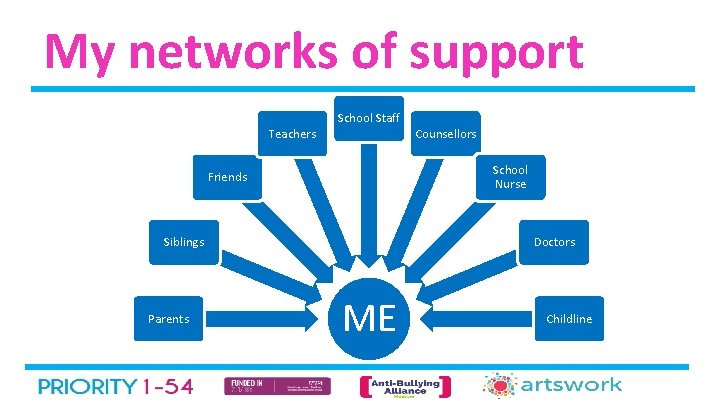 My networks of support Teachers School Staff School Nurse Friends Siblings Parents Counsellors Doctors