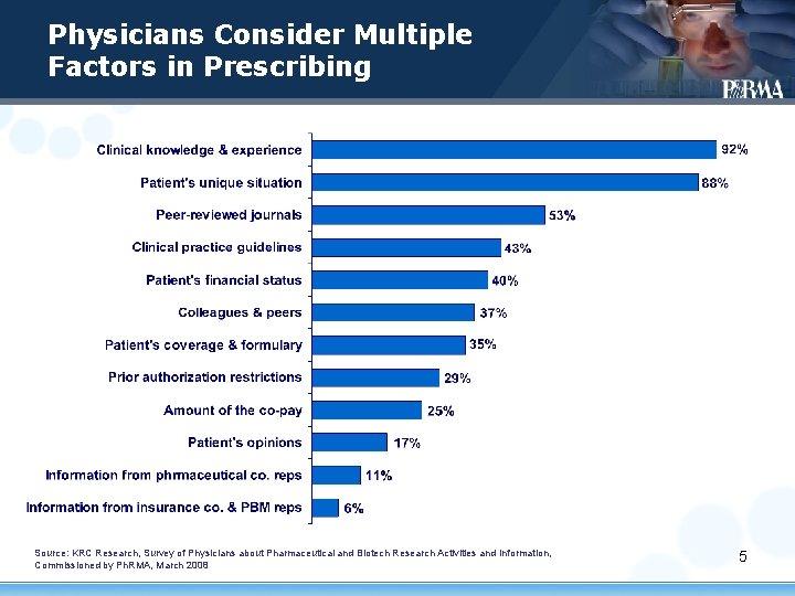 Physicians Consider Multiple Factors in Prescribing Source: KRC Research, Survey of Physicians about Pharmaceutical