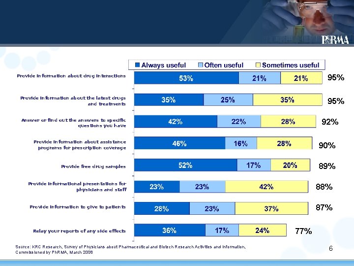 Provide information about drug interactions 95% Provide information about the latest drugs and treatments