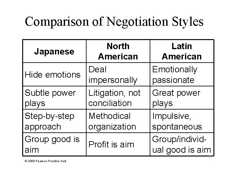 Comparison of Negotiation Styles North Japanese American Deal Hide emotions impersonally Subtle power Litigation,