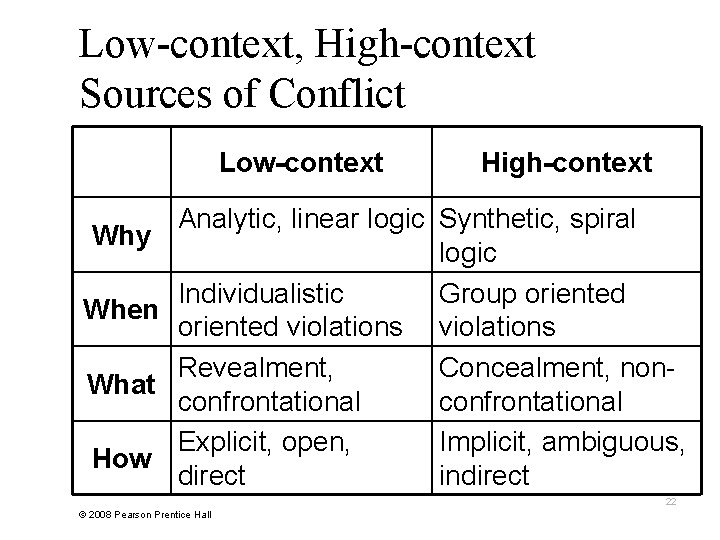 Low-context, High-context Sources of Conflict Low-context Why When What How High-context Analytic, linear logic