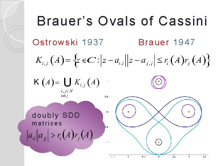 Brauer’s Ovals of Cassini Ostrowski 1937 doubly SDD matrices Brauer 1947 