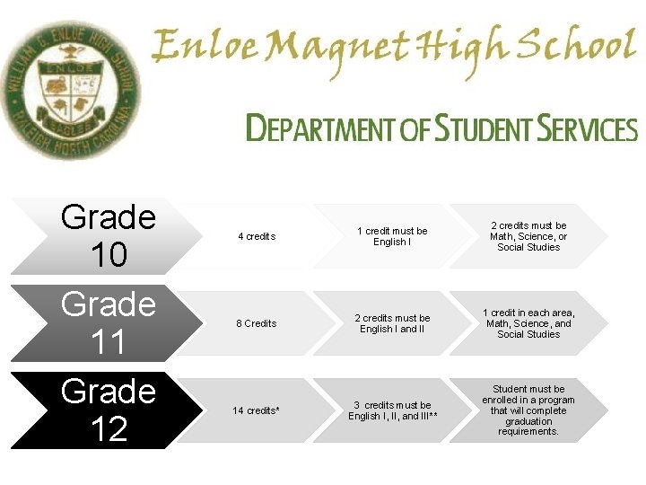 Grade 10 Grade 11 Grade 12 4 credits 1 credit must be English I