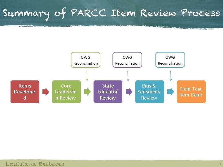 Summary of PARCC Item Review Process Items Develope d Core Leadershi p Review Louisiana