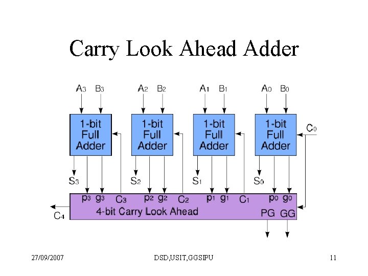 Carry Look Ahead Adder 27/09/2007 DSD, USIT, GGSIPU 11 
