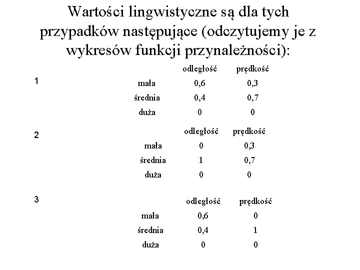 Wartości lingwistyczne są dla tych przypadków następujące (odczytujemy je z wykresów funkcji przynależności): 1