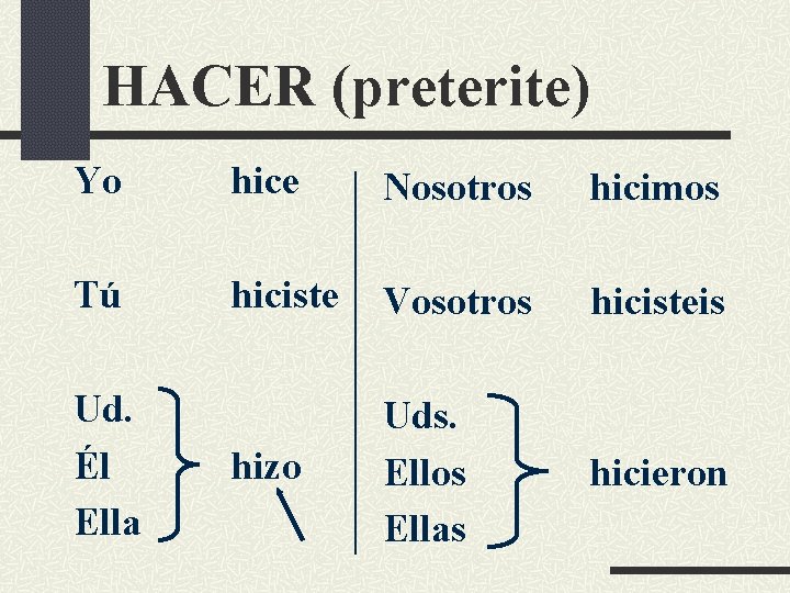 HACER (preterite) Yo hice Nosotros hicimos Tú hiciste Vosotros hicisteis hizo Uds. Ellos Ellas