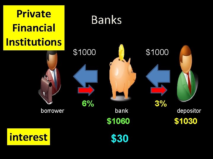 Private Financial Institutions borrower Banks $1000 6% 3% bank $1060 interest $30 depositor $1030