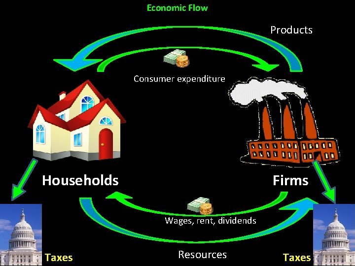 Economic Flow Products Consumer expenditure Households Firms Wages, rent, dividends Taxes Resources Taxes 