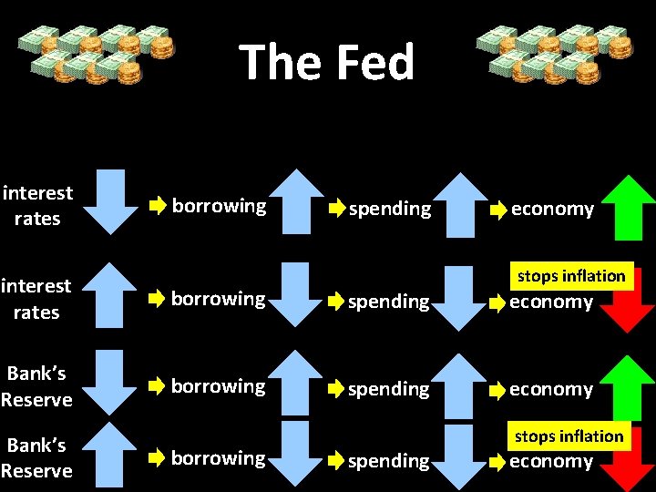 The Fed interest rates borrowing spending economy stops inflation interest rates borrowing spending economy