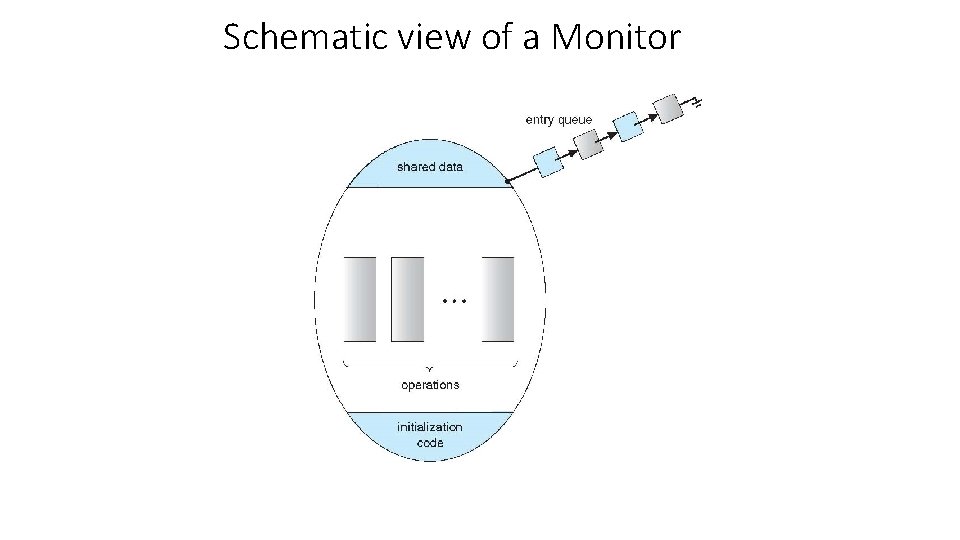 Schematic view of a Monitor 