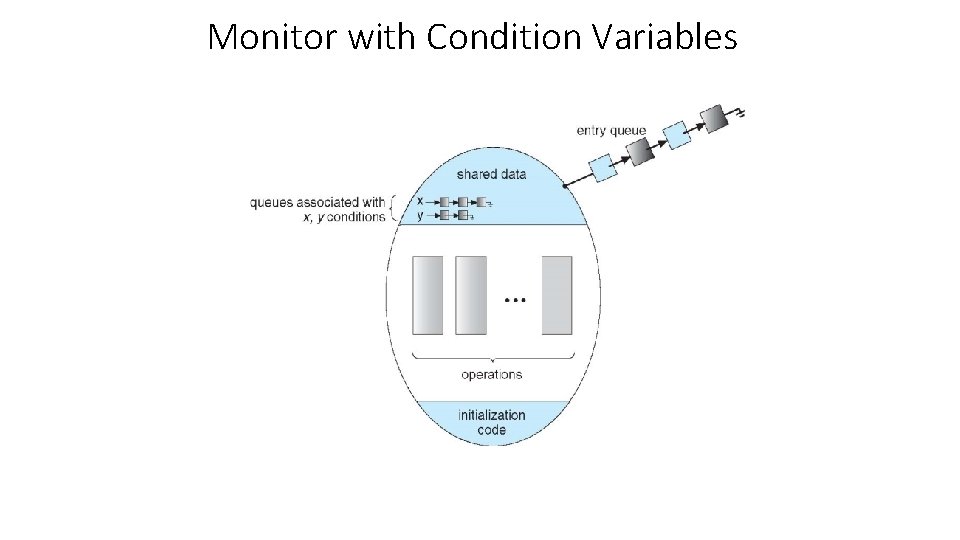 Monitor with Condition Variables 