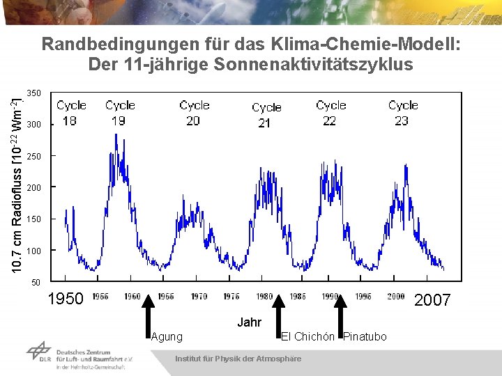 Randbedingungen für das Klima-Chemie-Modell: Der 11 -jährige Sonnenaktivitätszyklus 10. 7 cm Radiofluss [10 -22