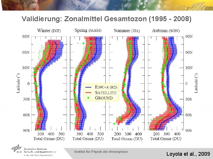 Validierung: Zonalmittel Gesamtozon (1995 - 2008) Institut für Physik der Atmosphäre Loyola et al.