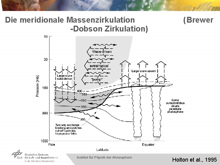 Die meridionale Massenzirkulation -Dobson Zirkulation) Institut für Physik der Atmosphäre (Brewer Holton et al.