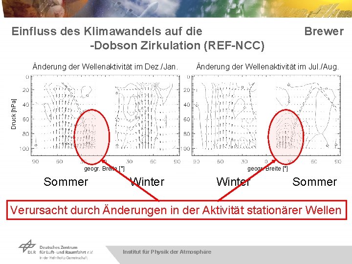 Einfluss des Klimawandels auf die -Dobson Zirkulation (REF-NCC) Brewer Änderung der Wellenaktivität im Jul.