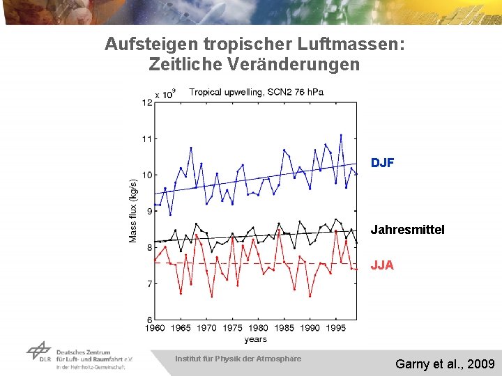 Aufsteigen tropischer Luftmassen: Zeitliche Veränderungen DJF Jahresmittel JJA Institut für Physik der Atmosphäre Garny
