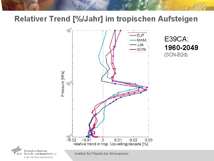 Relativer Trend [%/Jahr] im tropischen Aufsteigen E 39 CA: 1960 -2049 (SCN-B 2 d)