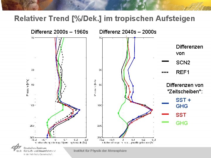 Relativer Trend [%/Dek. ] im tropischen Aufsteigen Differenz 2000 s – 1960 s Differenz