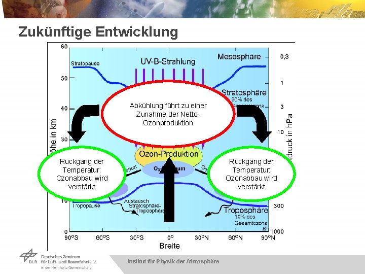 Zukünftige Entwicklung Abkühlung führt zu einer Zunahme der Netto. Ozonproduktion Rückgang der Temperatur: Ozonabbau