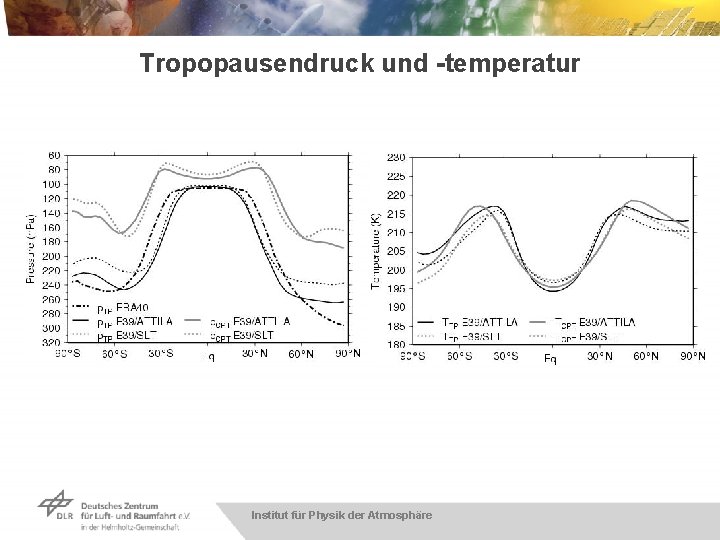 Tropopausendruck und -temperatur Institut für Physik der Atmosphäre 