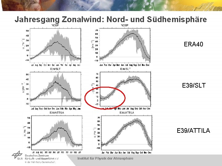 Jahresgang Zonalwind: Nord- und Südhemisphäre ERA 40 E 39/SLT E 39/ATTILA Institut für Physik
