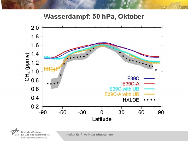 Wasserdampf: 50 h. Pa, Oktober Institut für Physik der Atmosphäre 