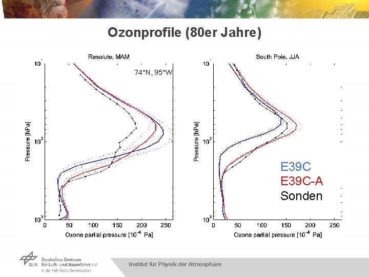 Ozonprofile (80 er Jahre) 74°N, 95°W E 39 C-A Sonden Institut für Physik der