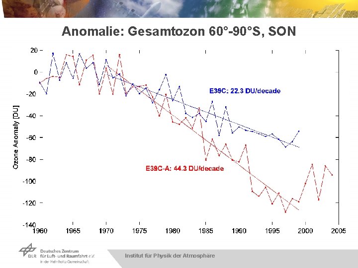 Anomalie: Gesamtozon 60°-90°S, SON Institut für Physik der Atmosphäre 
