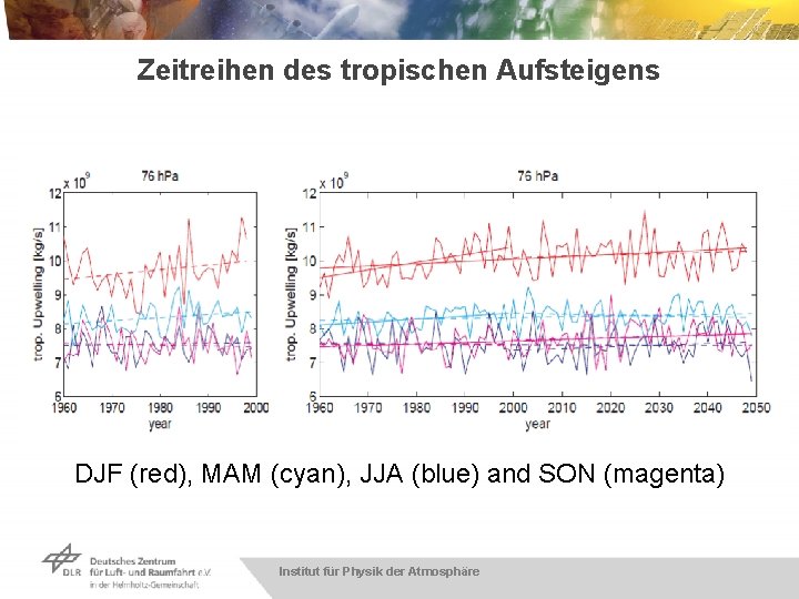 Zeitreihen des tropischen Aufsteigens DJF (red), MAM (cyan), JJA (blue) and SON (magenta) Institut