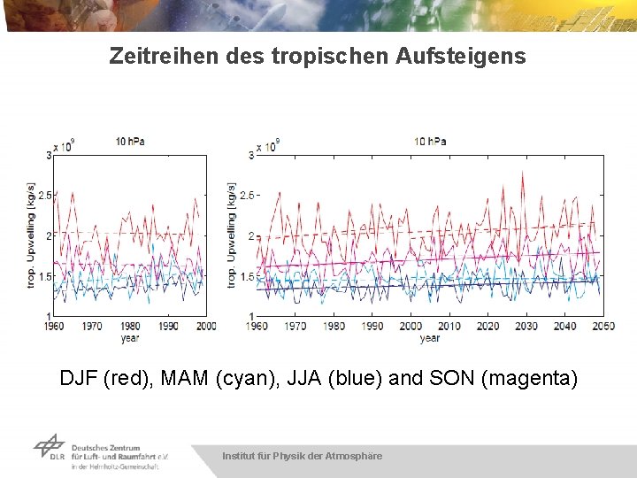 Zeitreihen des tropischen Aufsteigens DJF (red), MAM (cyan), JJA (blue) and SON (magenta) Institut