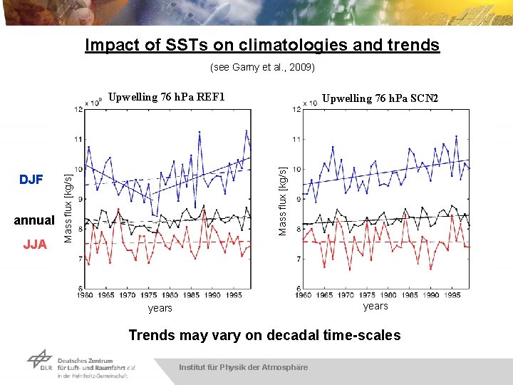 Impact of SSTs on climatologies and trends (see Garny et al. , 2009) Upwelling