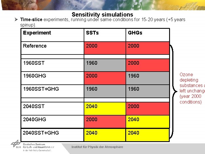 Sensitivity simulations Ø Time-slice experiments, running under same conditions for 15 -20 years (+5