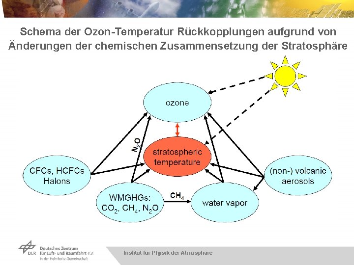 Schema der Ozon-Temperatur Rückkopplungen aufgrund von Änderungen der chemischen Zusammensetzung der Stratosphäre Institut für