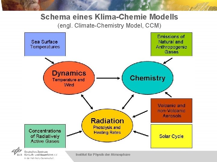 Schema eines Klima-Chemie Modells (engl. Climate-Chemistry Model, CCM) Institut für Physik der Atmosphäre 