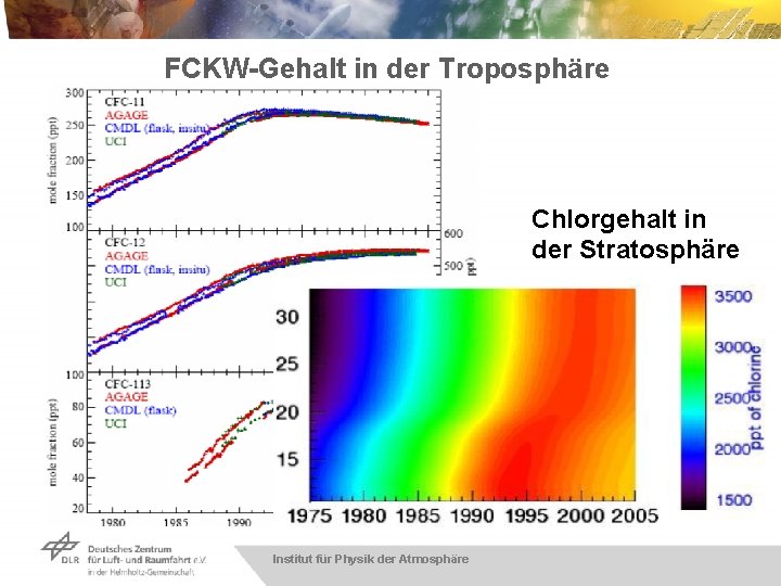 FCKW-Gehalt in der Troposphäre Chlorgehalt in der Stratosphäre Institut für Physik der Atmosphäre 