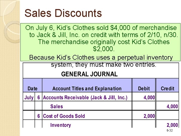Sales Discounts On July 6, Kid’s Clothes sold $4, 000 of merchandise to Jack
