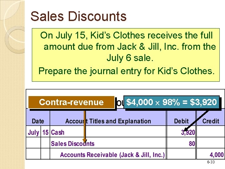 Sales Discounts On July 15, Kid’s Clothes receives the full amount due from Jack