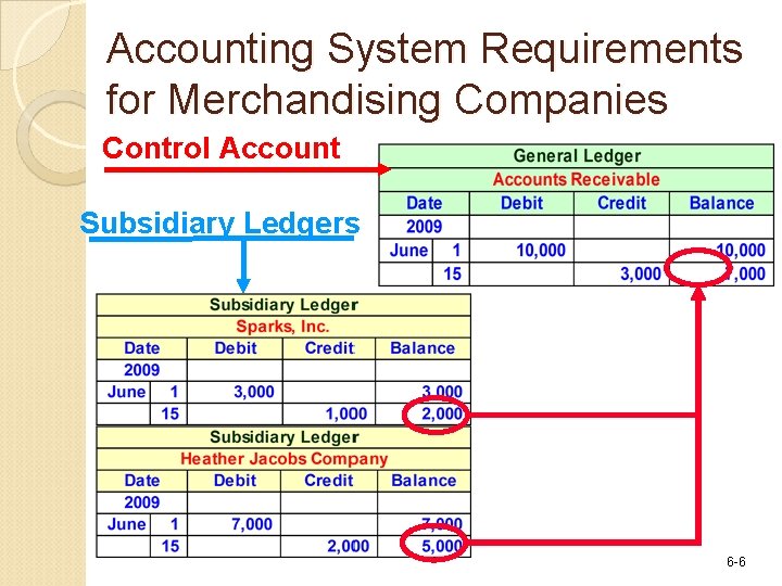 Accounting System Requirements for Merchandising Companies Control Account Subsidiary Ledgers 6 -6 