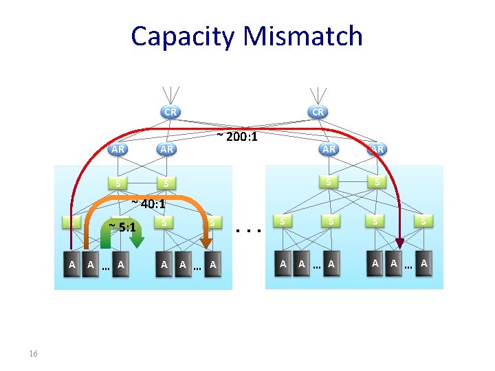 Capacity Mismatch CR AR AR S S CR ~ 200: 1 AR AR S